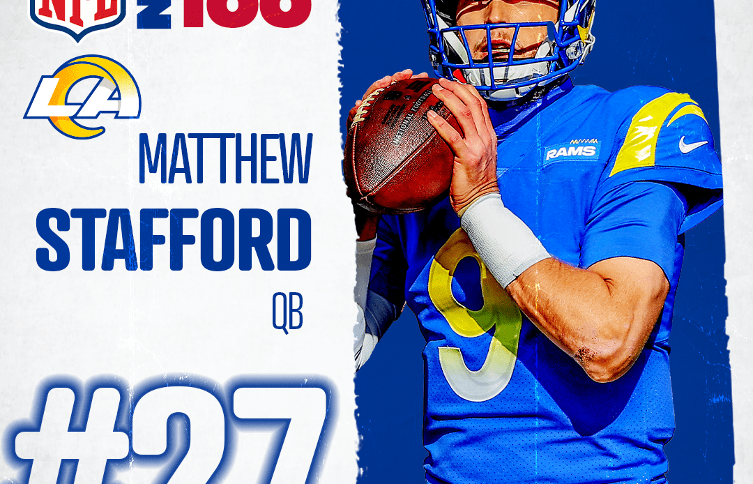 Rams’ Matthew Stafford voted 27th best player in NFL