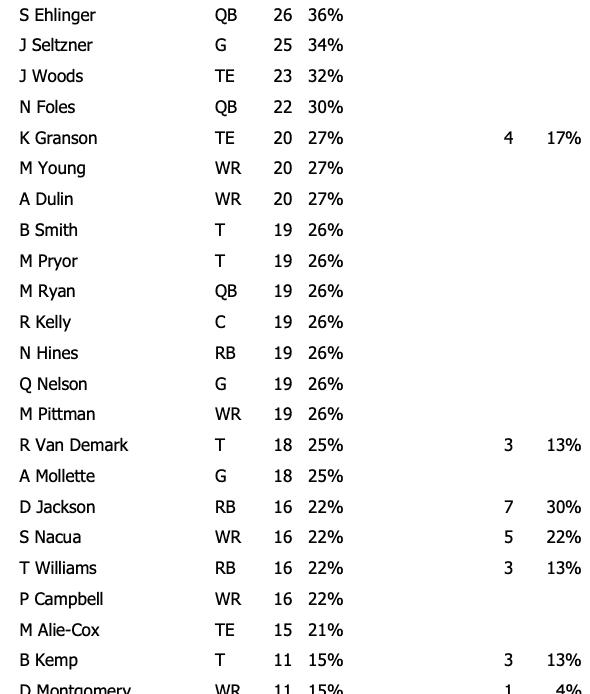 Snap count analysis in preseason opener vs Bills