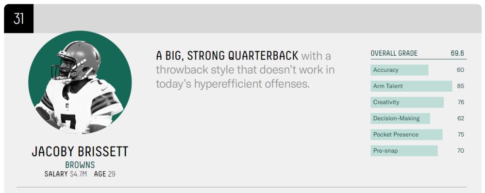 Jacoby Brissett ranked the 2nd-worst starting QB in the NFL