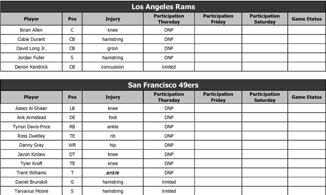 Rams release initial injury report ahead of matchup vs. 49ers