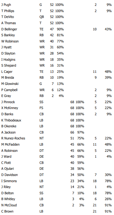 Offense, defense & special teams snap counts