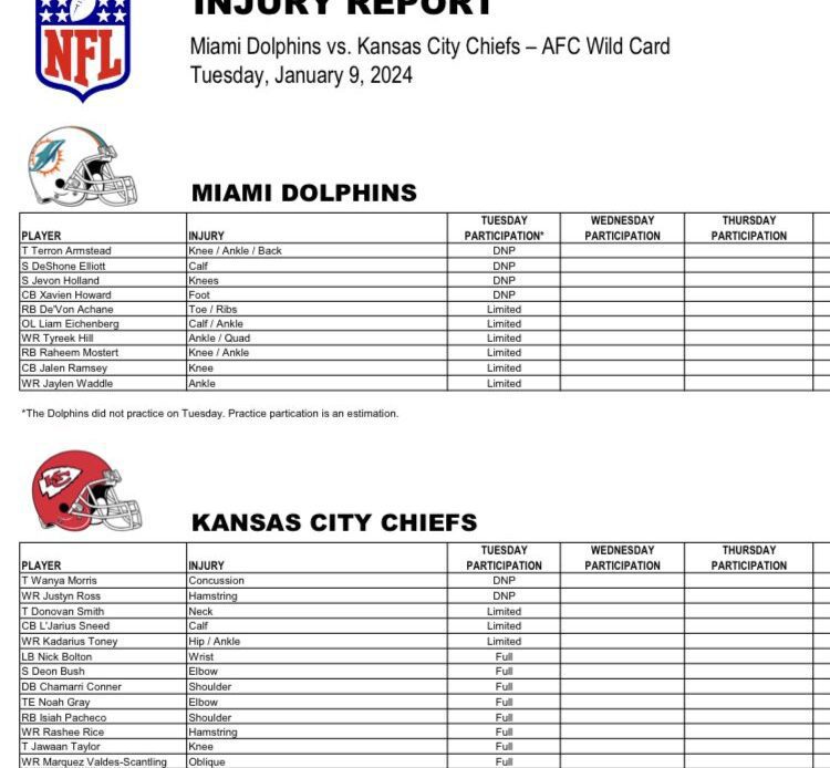 10 Dolphins listed on first injury report ahead of wild-card matchup with Chiefs