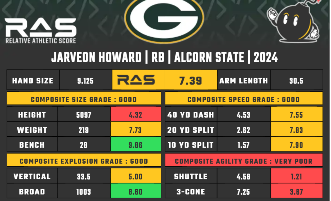 Green Bay Packers UDFA Profile: RB Jarveon Howard