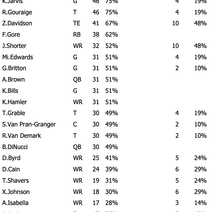 Depth chart breakdown vs. Carolina Panthers