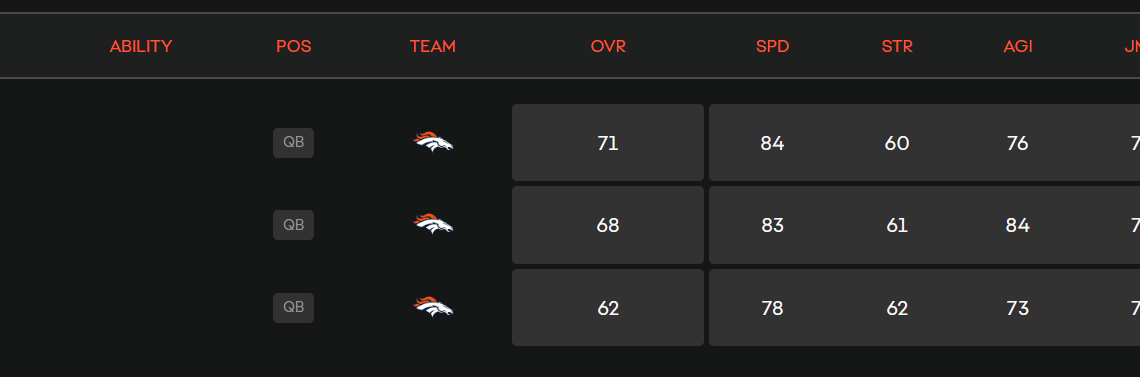 View the ratings for every Denver Broncos player