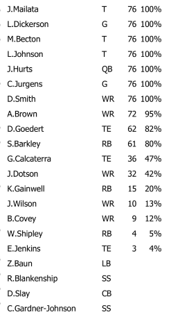 Eagles snap count vs. Packers: Breakdown, observations from Week 1