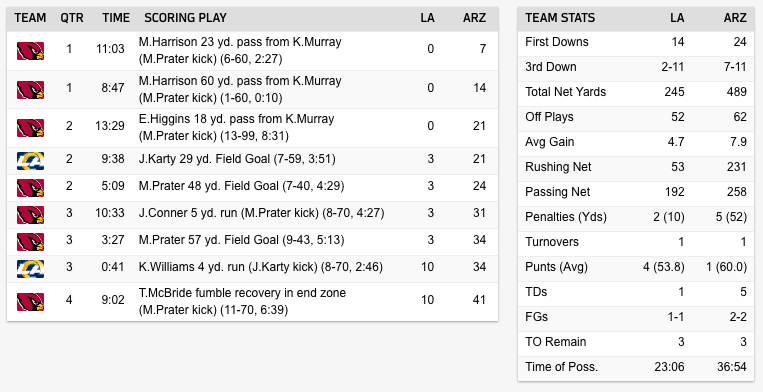 Instant analysis of brutal 41-10 loss