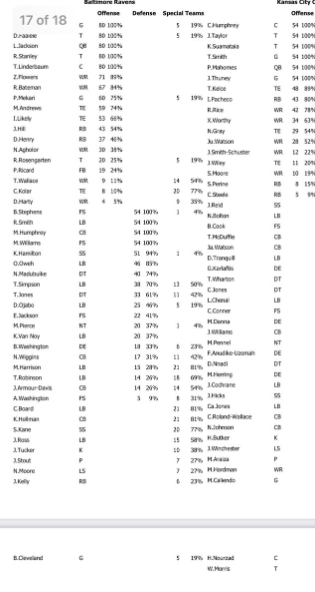 Ravens snap count vs. Chiefs: Breakdown, observations from Week 1